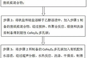 磁性碳基FeCo双金属有机框架复合材料的制备方法及应用