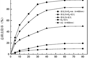 N-TiO<sub>2</sub>/钙系膨润土复合吸附催化剂及应用