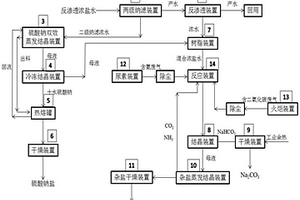 反渗透浓盐水资源化系统及方法