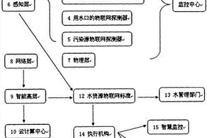 水环境物联网方法与装置