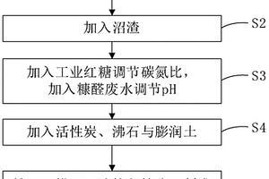 有机肥的制备方法