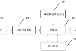 烟气二氧化碳回收及资源化利用装置及方法