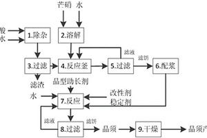 用芒硝和钙水制备半水石膏晶须的方法