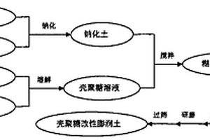 环境友好型改性膨润土及其制备方法