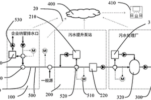 污水混合收集管网的多层智慧监管系统与运行方法