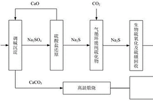 基于生物脱硫的硫酸钙生物处理再生方法