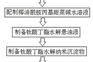 吸附重金属铬的锐钛型二氧化钛制备方法