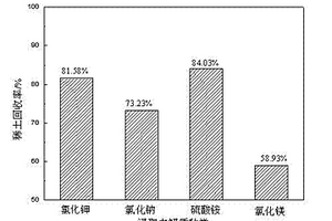 风化壳淋积型离子稀土矿的浸出方法