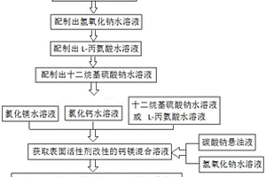 吸附重金属铜的钙基氢氧化镁制备方法