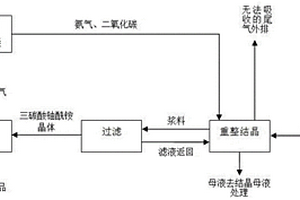 三碳酸铀酰铵制备铀氧化物过程中尾气循环利用方法