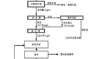 铀纯化转化含铀含氟废液的深度净化方法