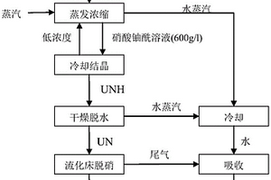 硝酸铀酰热脱硝制备高活性三氧化铀的方法