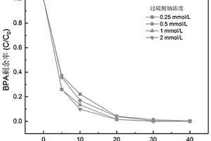 用于降解双酚A的活性复合体及其应用