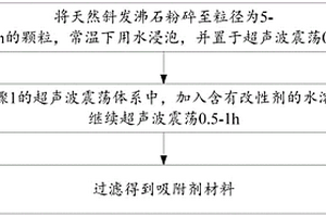 基于天然斜发沸石同步脱氮除磷吸附剂材料的制备方法及应用