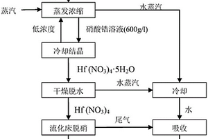 硝酸铪热脱硝制备二氧化铪的方法