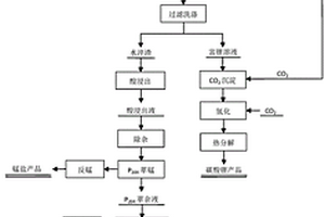 综合回收废旧锂离子电池的方法