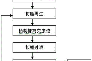 处理精制糖离交废液的方法