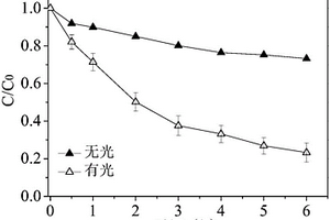 硫化物光阳极活化亚硫酸盐处理水中氨氮污染物的方法