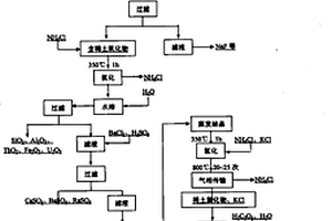 利用氯化铵-氯化钾气相传输从稀土矿中分离稀土氧化物的方法