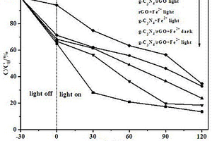 自产H<sub>2</sub>O<sub>2</sub>的光-芬顿体系