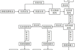 全溶解性小分子有机肥及其生产工艺