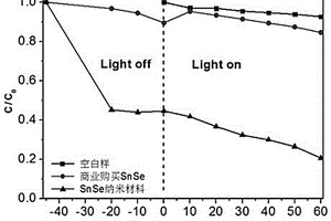 硒化锡纳米材料在光催化方面的用途