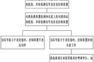 自动清洗的智能通风窗及其控制方法