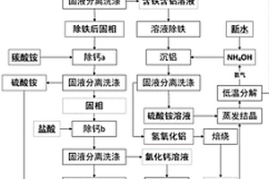 低品位铝资源制备铝硅合金的方法