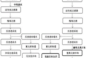 地下水地表处理方法以及地浸采铀基地退役治理方法