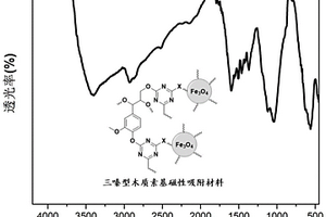 三嗪型木质素基磁性吸附材料及其制备方法