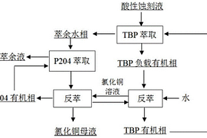 从酸性蚀刻废液中萃取铜的方法