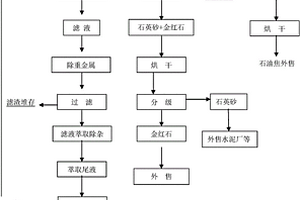 沸腾氯化法生产四氯化钛过程中收尘灰的综合处理方法