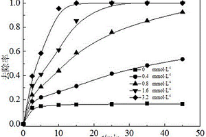 Cl-/CNT协同活化PMS降解偶氮染料的方法