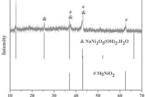 NaNi3O5(OH)2·H2O/MgNiO2复合光催化剂的制备方法