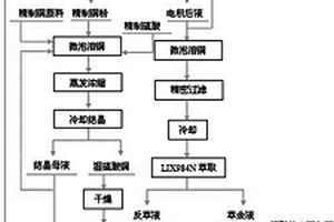 从含铜废料中选择性生产高品质硫酸铜的新方法