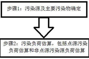 海岸带污染物负荷估算方法