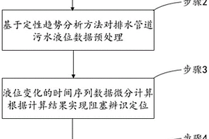 排水管道阻塞辨识定位方法及系统