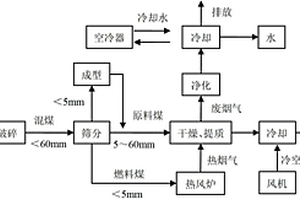 褐煤改性提质方法