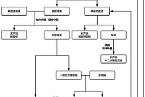 磷酸锂循环回收工艺