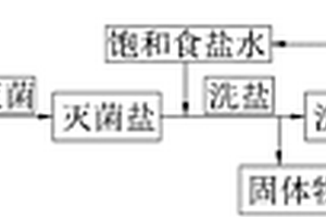 皮革防腐废盐的处理方法