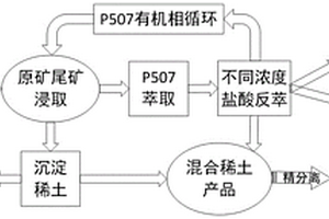 以氯化钙为浸取剂的离子吸附型稀土提取方法