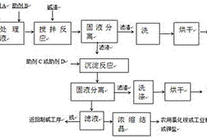 纯碱废渣综合回收利用的方法