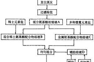 混合氨基酸配合态多元微肥及其制造方法