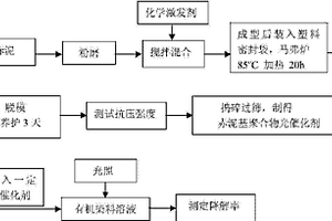 赤泥基聚合物催化剂的制备及其在有机染料降解中的应用