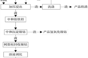 低镁褐铁型红土镍矿的处理方法