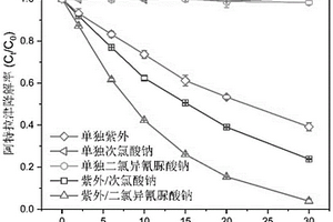 基于光辐照/氯代三聚氰酸去除水中污染物的方法