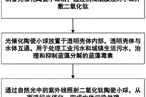 用于光催化陶瓷小球制备设备以及制备工艺