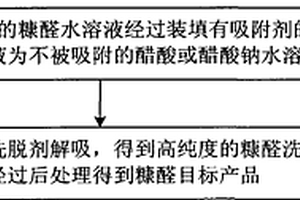 分离提纯糠醛的方法