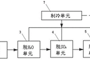 废气资源化处理方法