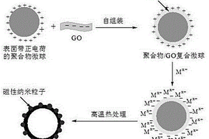 磁性空心石墨烯基复合微球材料的制备方法及其应用